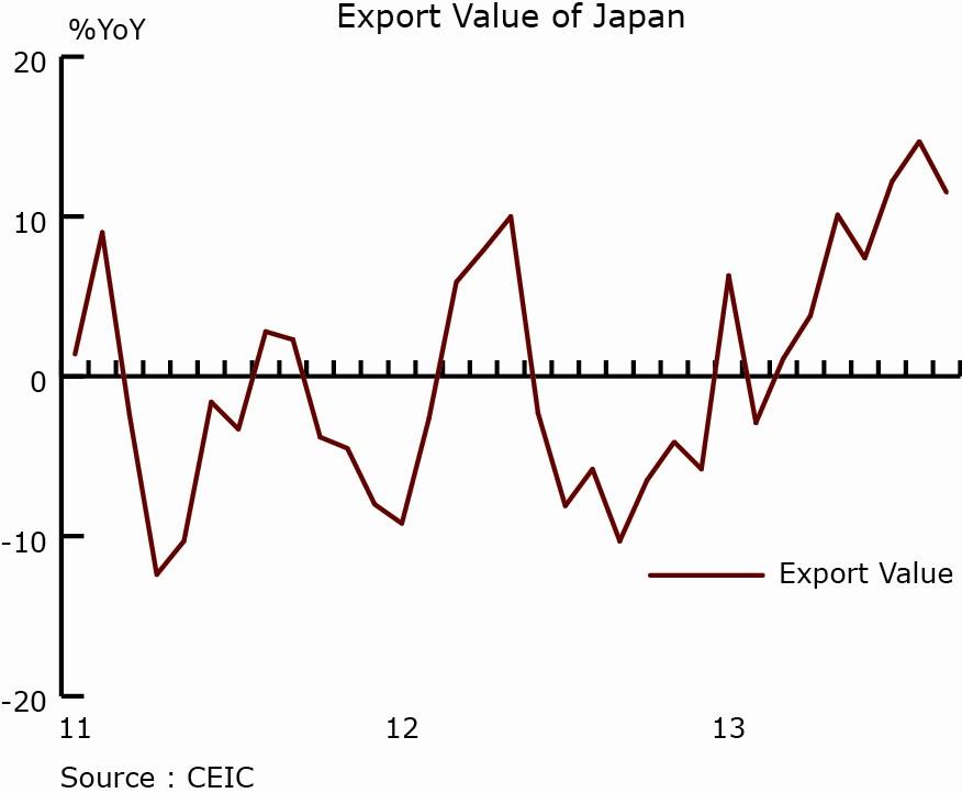 25 percent on 13 th November 2013. Current account recorded a surplus due to Euro currency depreciation and fragile domestic demand. Japanese economy in the third quarter grew by 2.