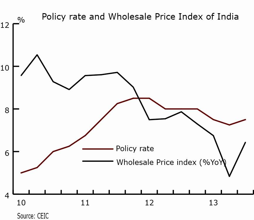 2013. Consequently, the current policy rate of India was at a high level of 7.75 percent aiming to curb down inflationary pressure.