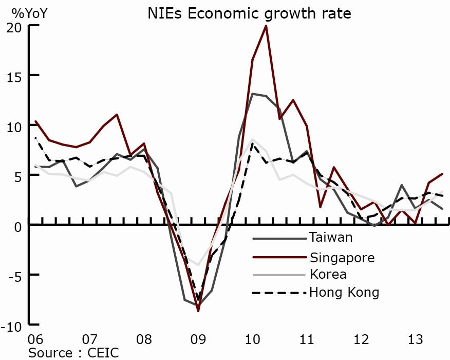 depreciation which further dented the price competitiveness of Korean exports.