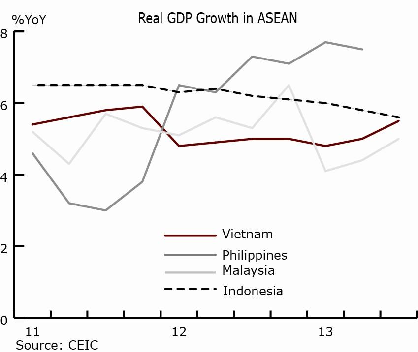 ASEAN economy continued to expand in the third quarter. Indonesia Vietnam and Malaysia grew by 5.6, 5.5 and 5.0 percent respectively, compared to 5.8, 5.0 and 4.4 percent in the previous quarter.