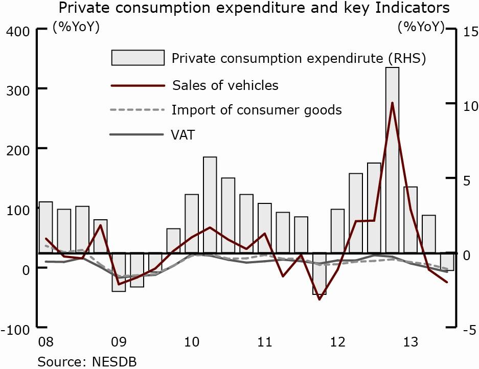 1. Economic Performance in Q3/2013 Expenditure Side: Private consumption expenditure: consumption of durable goods contracted due to a high base effect, while consumption of other goods similarly