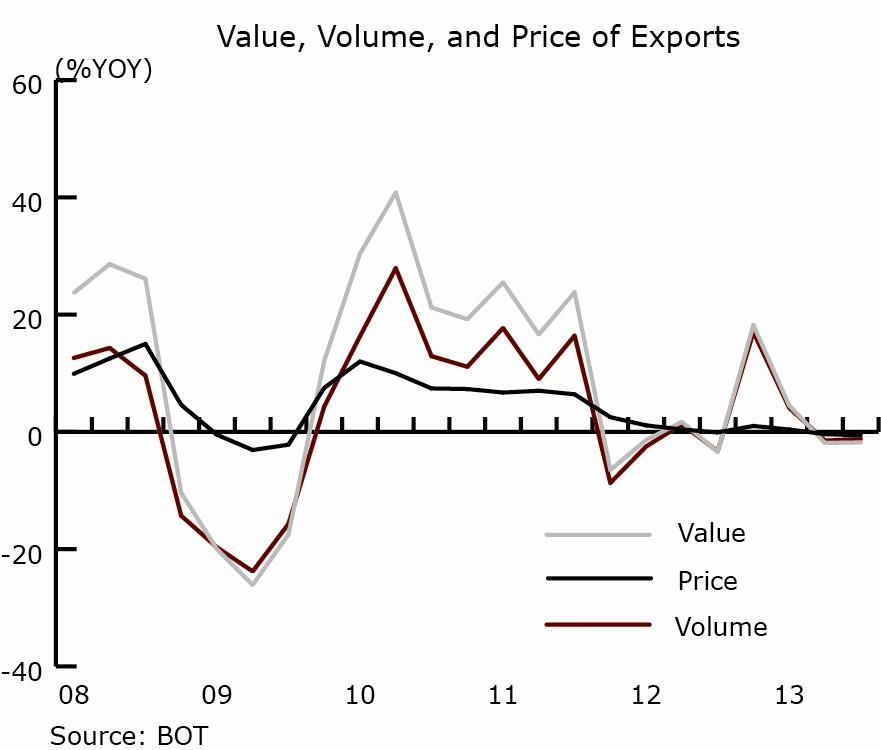 Export value in the third quarter of 2013 was recorded at 57.9 billion US dollars (1,824.9 billion baht) a 1.8 percent decline, compared with a 1.9 percent contraction in the previous quarter.