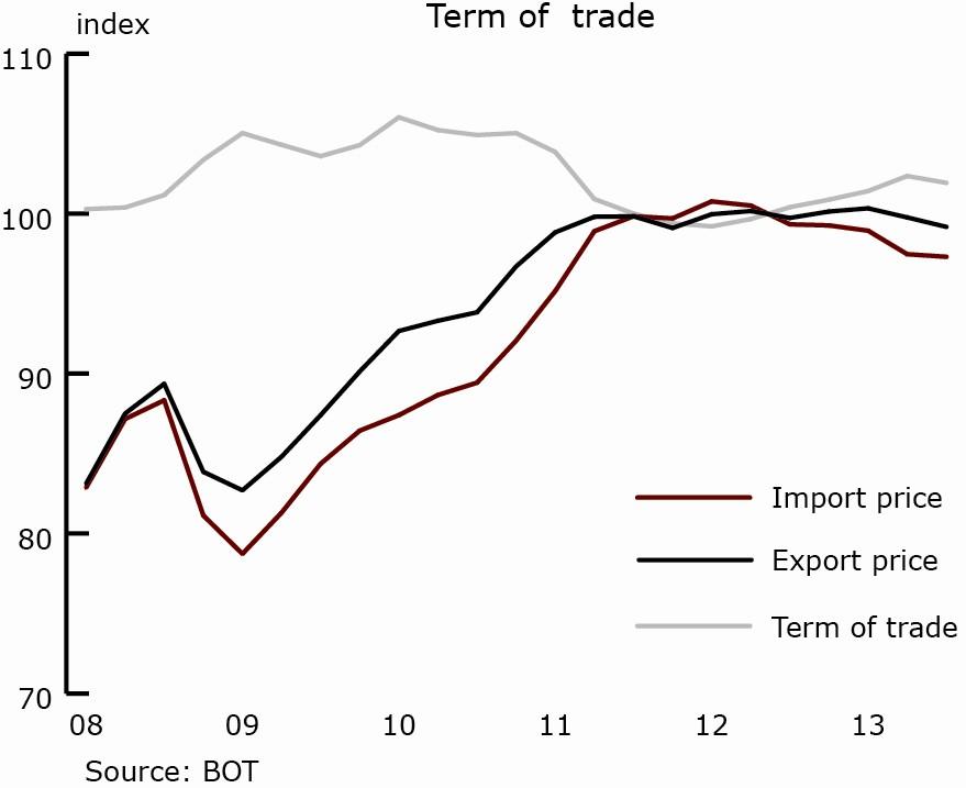Trade balance recorded a surplus after 2 consecutive quarters of deficit. The trade balance in the third quarter of 2013 recorded a surplus of 5.03 billion US dollars (equivalent to 159.