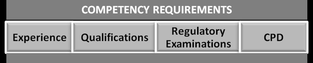 3.3.3 Competency requirements for representatives The Act requires that representatives must have certain minimum experience, qualifications and that they should complete prescribed exams, all of