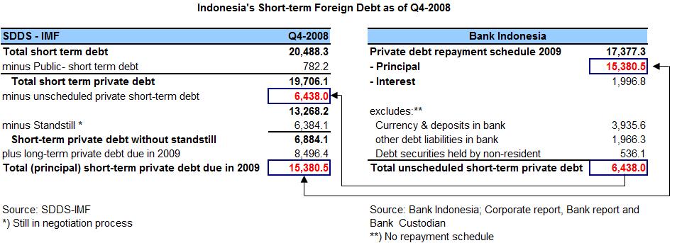 Private Short-term Debts: SDDS