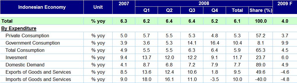 The Indonesian economy had generally performed well in the first three quarters of 2008.