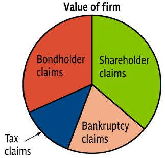 The Pie Model Revisited Taxes and bankruptcy costs can be viewed as just another claim on the cash flows of the firm.