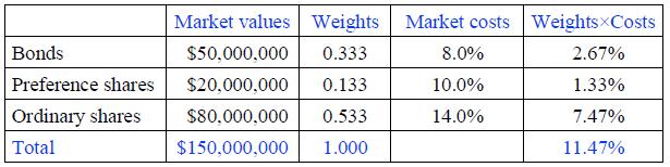 Calculating and Using the WACC Before-tax weighted average cost of capital WACC weights are based on market values so