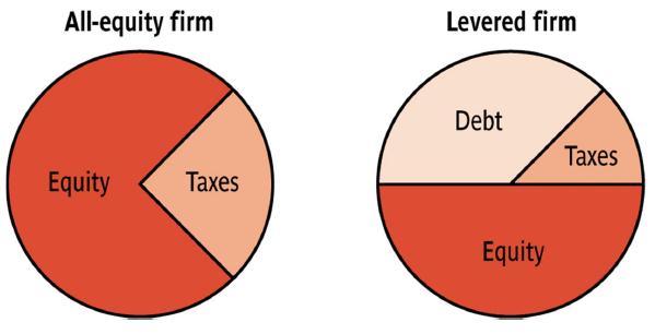 Corporate Taxes The levered firm pays less in taxes than does the all-equity firm.