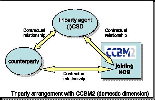 IV. A closer look to CCBM2 Third party (ICSD) acting as an agent for both collateral taker (Eurosystem) and collateral provider (counterparty).