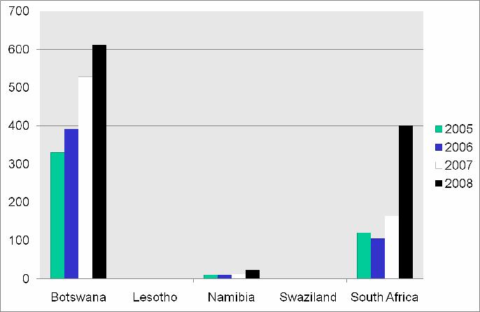 Exports from SACU