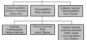 Lännen Tehtaat plc Apetit Suomi Oy Associated companies: Sucros