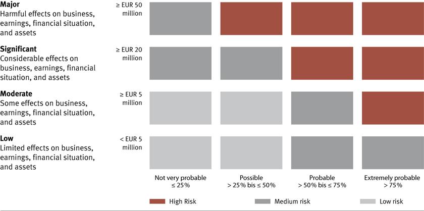 89 MATERIAL RISK AREAS Overview of key corporate risks Risk type Probability of occurrence Level of impact Strategic risks Macroeconomic risks Possible Considerable Market risks Possible Considerable