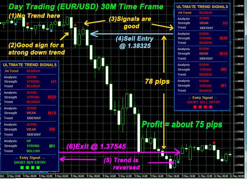 Day Trading Opened Sell Trade here Closed the Trade here The picture above shows an example of Day Trading using Buy/Sell Indicator and the Trend Analysis indicator.