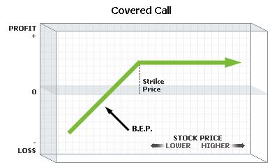 Essentially, in a Covered Call trade, you are renting out your stock position to generate income against your equity position.