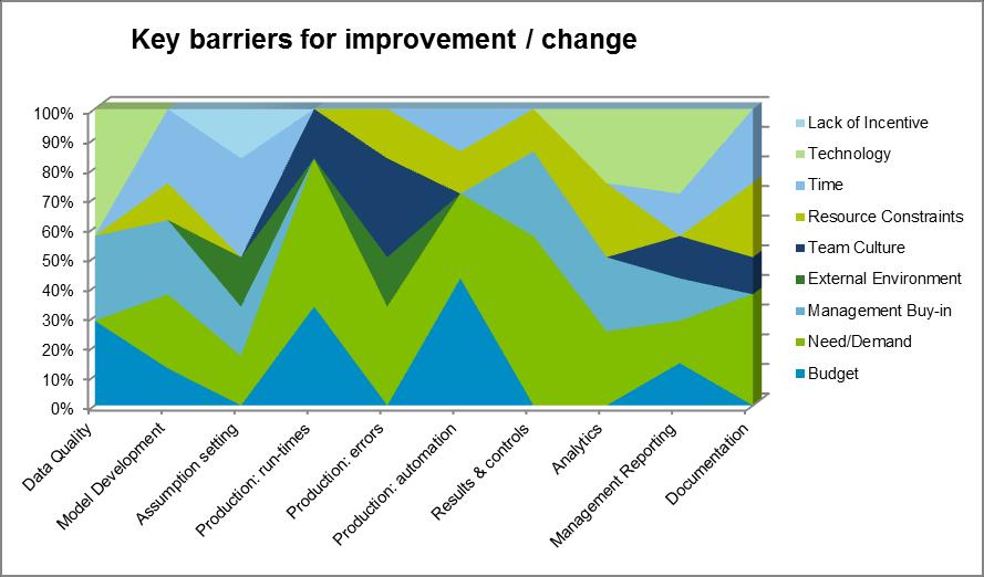 Figure 9b: Survey results for key barriers for improvement / change (general insurance).