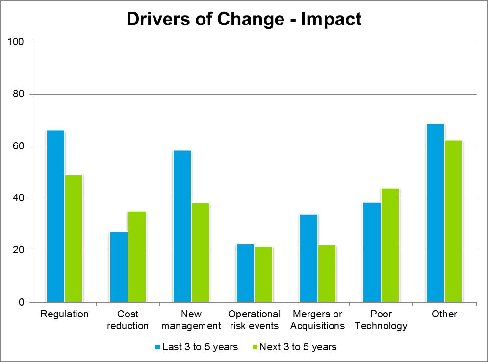 Figure 11: Survey results for past and future drivers of change on the Actuarial Function (all respondents) 3.