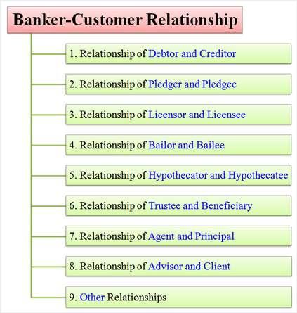 6. Bank should profess itself as a bank and public should accept him as a banker. For this purpose the term Bank or banking company should be used as a part of its name. 7.