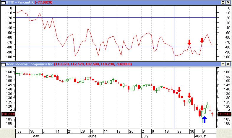 Williams %R: BSC Oversold = BEARISH Do You Have