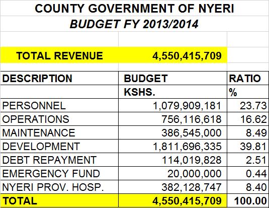 However the budgets does show the wards where development projects will be located when it comes to the LASDAP projects linked to the former local authority areas as shown below 6.