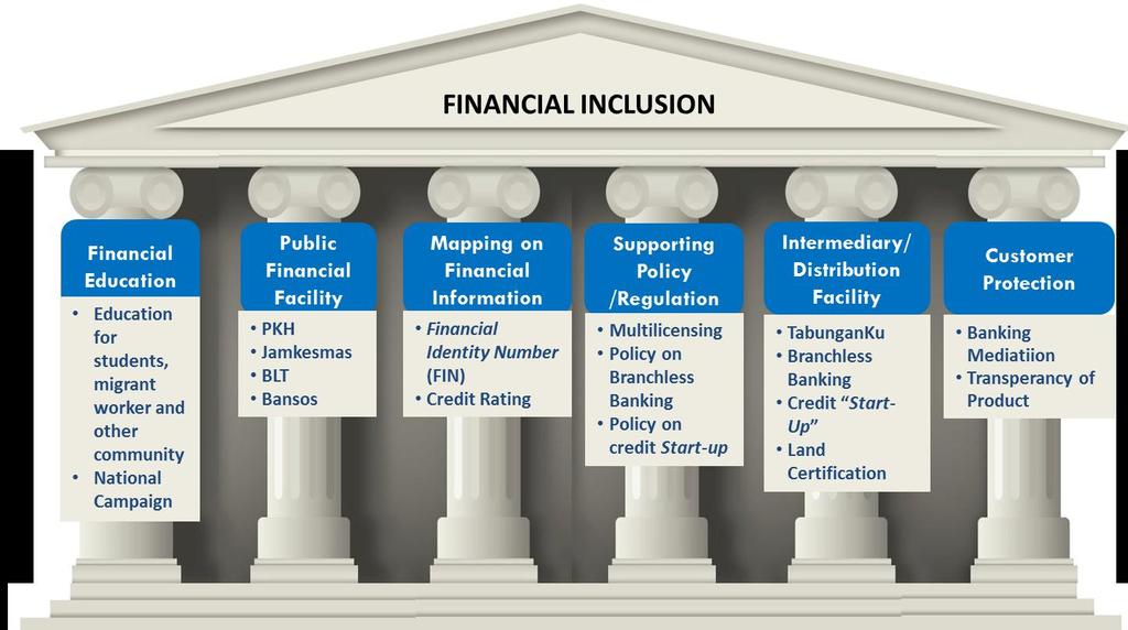 FINANCIAL INCLUSION National Strategy for Financial Inclusion Education for students, migrant workers, & other community National campaign G2P Jamkesmas Financial Identity Number Credit rating Policy