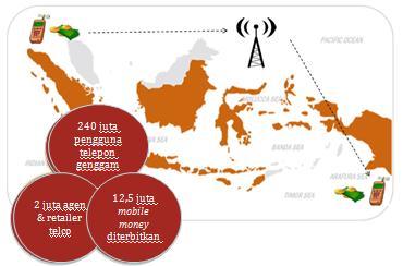 Bank Indonesia Survey, 2012 Source: Telco s Marketing Comparison Data, 2012 2) Source: National Statistic, August 2013.