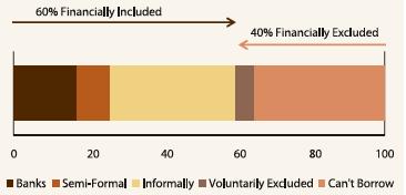 INDONESIA AT GLANCE High Financial Exclusion 20% Adults
