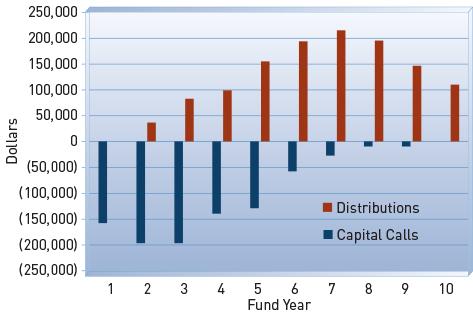 Once established, a private equity fund generally has a fixed lifespan of approximately 10 15 years.