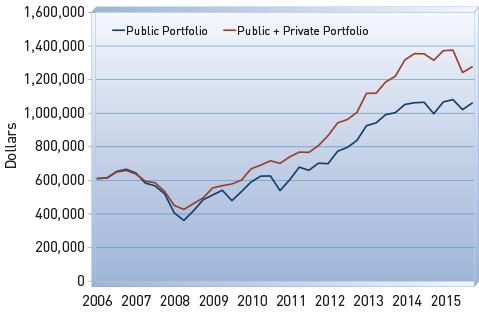 As noted earlier, the structure of private equity investments makes it difficult to compare returns between private investments and their publicly traded counterparts.