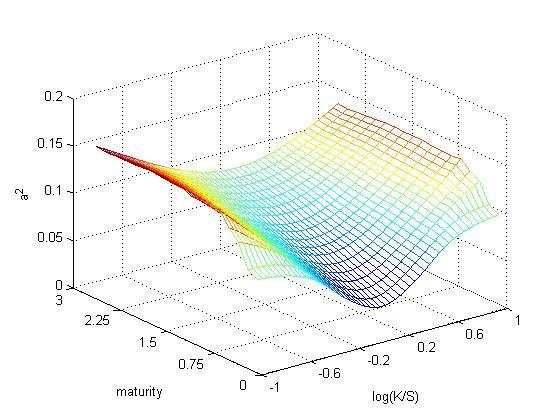 LOCAL VOLATILITY DYNAMIC MODELS 9 FIGUE 3. Local volatility surface of a Heston model with ρ = and the same parameters as those obtained from the least squares fit to S&P 5 data above.