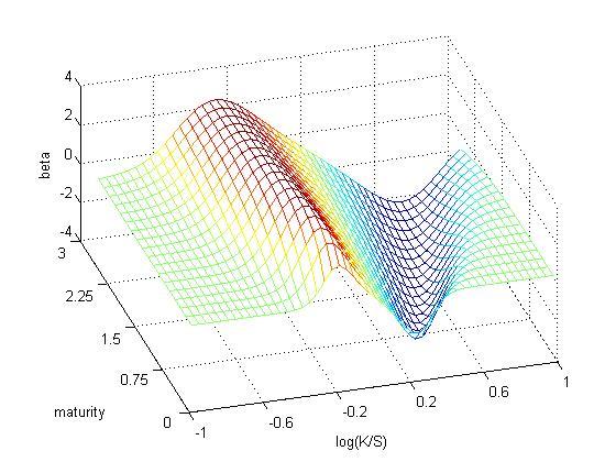 . CAMONA & S. NADTOCHIY FIGUE 4. Example of a surface from the parametric family identified for the diffusion term in dynamic local volatility models.