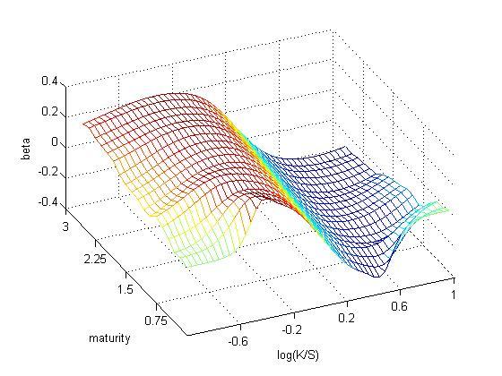 LOCAL VOLATILITY DYNAMIC MODELS FIGUE 5. Diffusion surface ˆβτ, x of the local volatility of a Heston model with geometric Brownian motion as volatility.