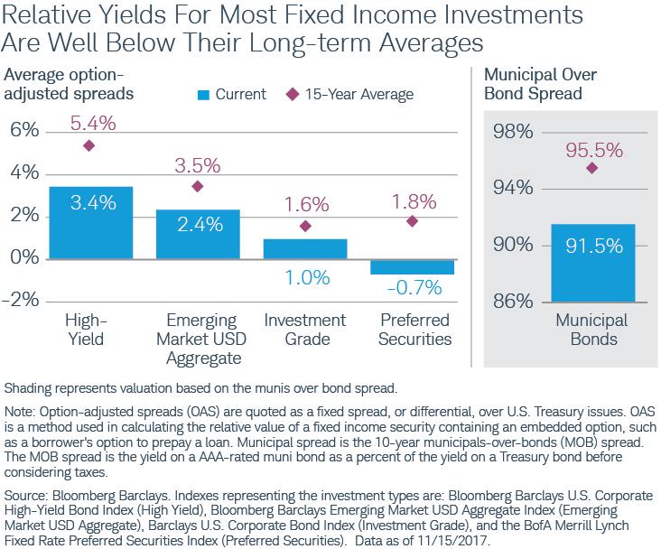 FIXED INCOME Kathy Jones (@KathyJones) TAKE AWAYS Short-to-intermediate duration: For Treasuries and investment grade bonds, we suggest keeping duration in the 3-7 year range to mitigate the risks of