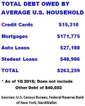 Household Debt: Another Reason For the Slow Economy US retail sales slowed unexpectedly in July, the latest month for which we have data.