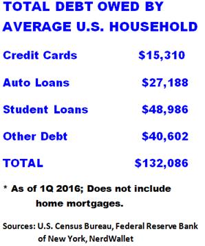 consider that in many households, the husband and wife both have outstanding student debt.
