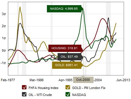 Figure 8 shows the comparison of gold and oil prices, Housing Index and the Nasdaq stock index in 2000.