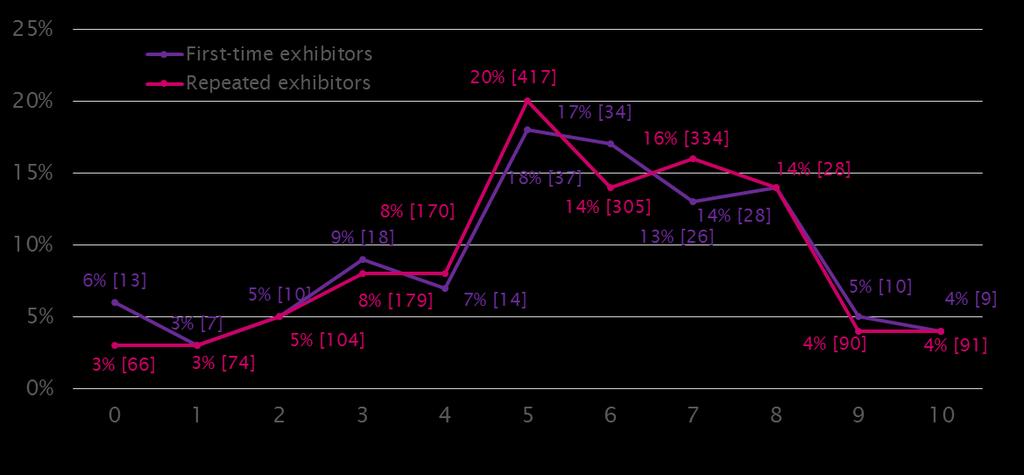 Satisfaction rating by exhibitors - Breakdown of the responses between First-time exhibitor and repeated exhibitor (0 = Extremely dissatisfied, 10 = Extremely satisfied) CSAT [First-time exhibitors]