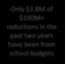 8M of $100M+ reductions in the past two years have been from school budgets $3 $4 $4 $10 $16 FY 2015 FY 2016 Adult Ed School services School budgets Grant changes Food and nutrition services Health