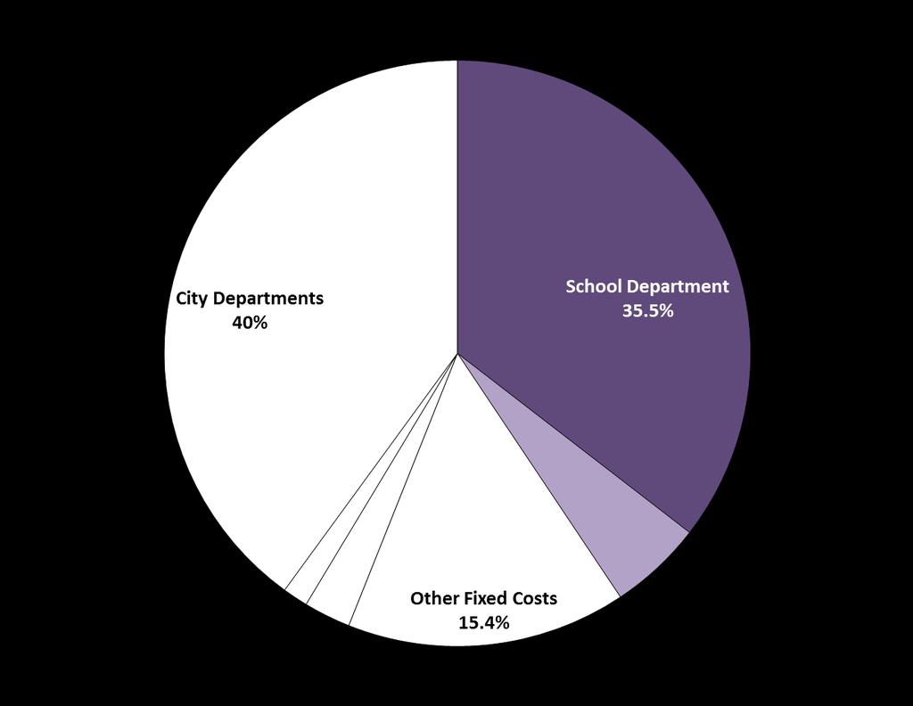 City of Boston: Education as a portion of Boston s Budget