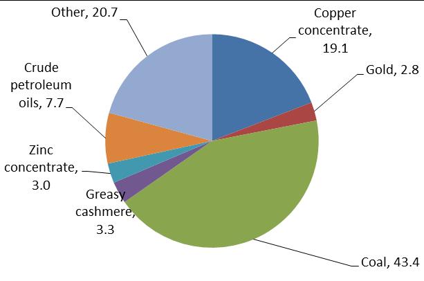Box 3: Export Shares of Mineral and Non-Mineral Goods In 2012, mineral exports accounted for 89 percent of total exports. The largest exported product was coal, accounting for 43.