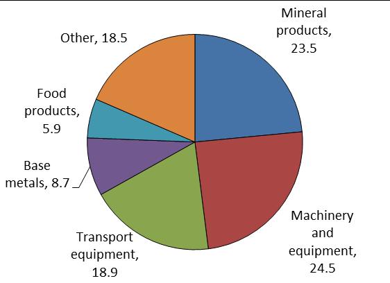 The three major minerals (copper, coal and goal) together accounted for 73 percent of total exports. In terms of major destination countries of export, China imported 92.