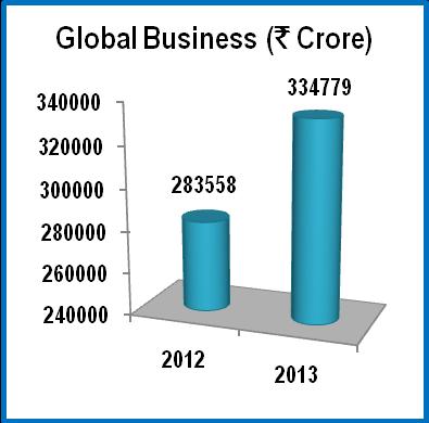 Global Business (y-o-y): Global Business increased to ` 3,34,779 crore from `2,83,558 crore as at March 2012 with a growth of 18.06%.