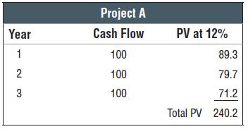 Risk, DCF and CEQ Example: Project A is expected to produce CF = $100 million for each of three years.