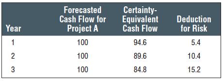 Risk, DCF and CEQ Example continued: The difference between the 100 and the certainty equivalent, 94.6, is 5.