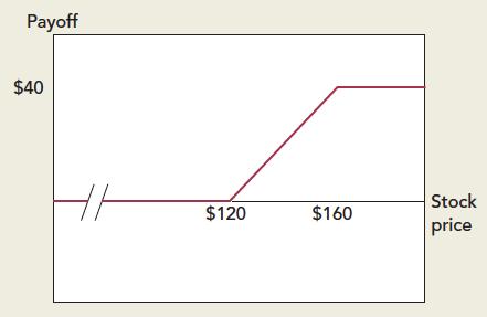 Financial Alchemy The solid black line shows the payoff from buying a call with an exercise price of $120.