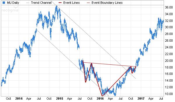 An Example Head & Shoulders Bottom Prices move in trends until Something