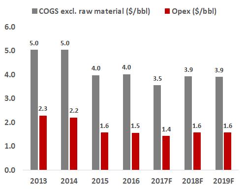 Chart 6: COGS and Opex evolution ($/bbl) Chart 7: Tupras net and crack spread evolution ($/bbl) Source: Tupras, Ak Investment Source: Tupras, Ak Investment Socar s star refinery not like to cause a