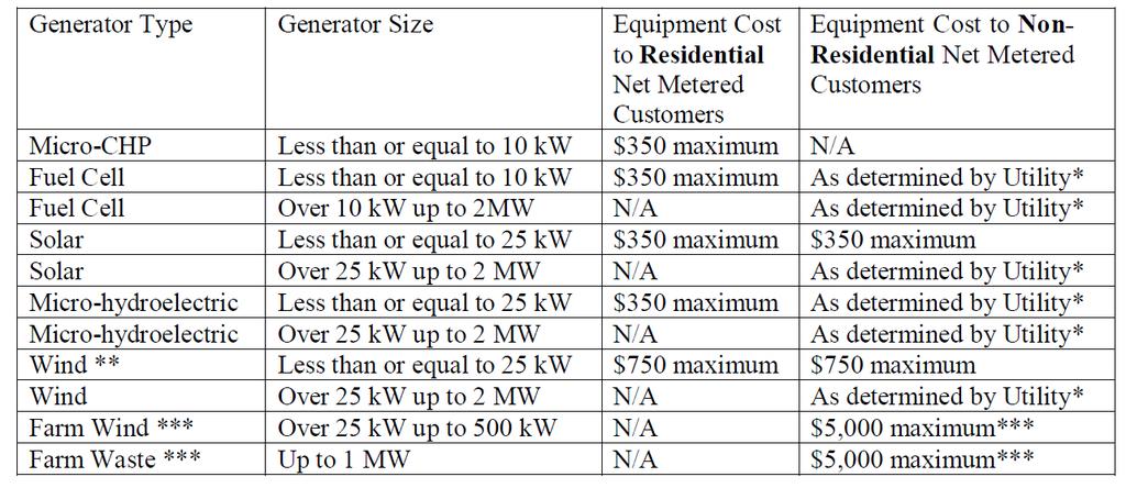 APPENDIX E COST RESPONSIBILITY FOR DEDICATED TRANSFORMER(S) AND OTHER SAFETY EQUIPMENT FOR NET METERED CUSTOMERS Customer Cost Responsibility will be per LIPA Tariff for Electric Service.