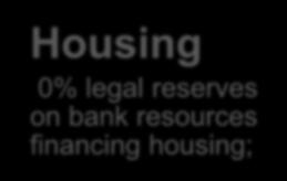 BRH Financial Incentives Housing 0% legal reserves on bank resources financing housing; Industrial free