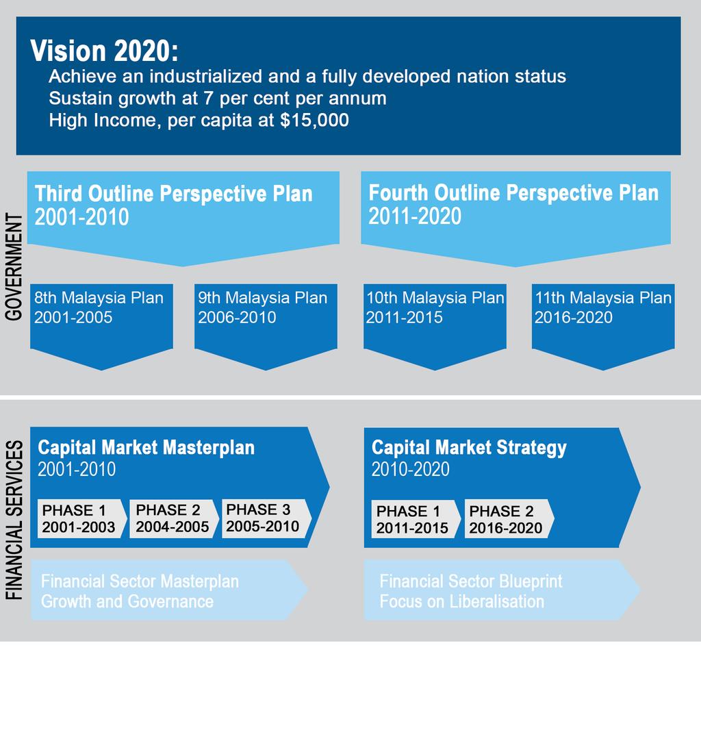 FIGURE 1. Malaysia s CMP, FSMP, and Economic Development Plans Source: Securities Commission of Malaysia The vision for Malaysia s capital markets was that they should be:!